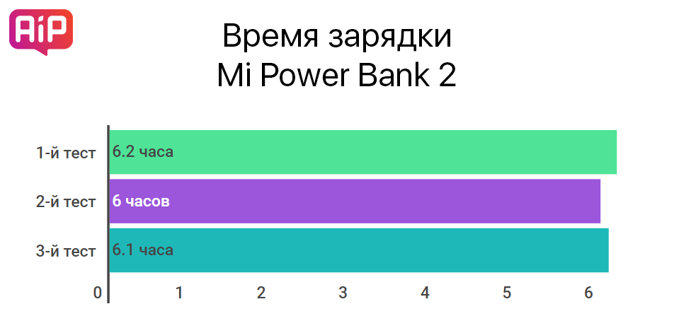 Обзор Xiaomi Mi Power Bank 2 10000