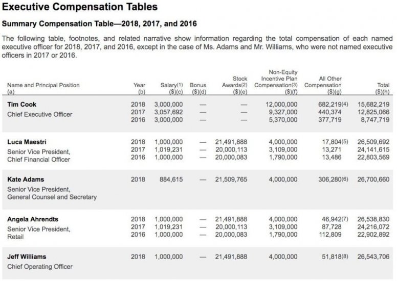Зарплата Тима Кука в 2018 году выросла почти на 4 млн долларов